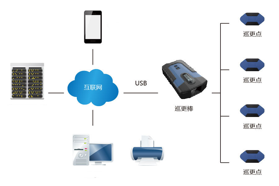 兰德华巡更系统使用简单方便